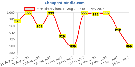 amazon.in 4v1 Waterproof Raincoat for Men | Lightweight & Durable Rain Jacket with Hood | Windproof & Breathable | Travel-Friendly, Bike & Motorcycle Use | Full-Length Protection | f3 4v1 Price History Graph from 10 Aug 2025 to 18 Nov 2025
