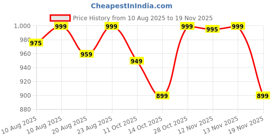 amazon.in 4v1 Waterproof Raincoat for Men | Lightweight & Durable Rain Jacket with Hood | Windproof & Breathable | Travel-Friendly, Bike & Motorcycle Use | Full-Length Protection | f4 4v1 Price History Graph from 10 Aug 2025 to 19 Nov 2025