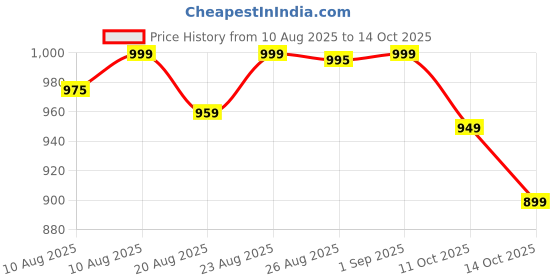 amazon.in 4v1 Waterproof Raincoat for Men | Lightweight & Durable Rain Jacket with Hood | Windproof & Breathable | Travel-Friendly, Bike & Motorcycle Use | Full-Length Protection | f6 4v1 Price History Graph from 10 Aug 2025 to 11 Oct 2025