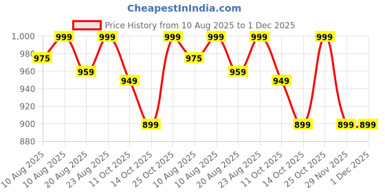 amazon.in 4v1 Waterproof Raincoat for Men | Lightweight & Durable Rain Jacket with Hood | Windproof & Breathable | Travel-Friendly, Bike & Motorcycle Use | Full-Length Protection | f8 4v1 Price History Graph from 10 Aug 2025 to 1 Dec 2025