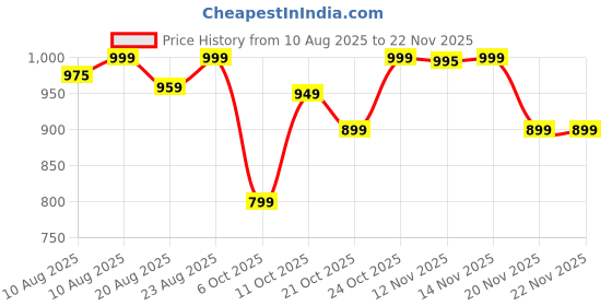 amazon.in 4v1 Waterproof Raincoat for Men | Lightweight & Durable Rain Jacket with Hood | Windproof & Breathable | Travel-Friendly, Bike & Motorcycle Use | Full-Length Protection | f9 4v1 Price History Graph from 10 Aug 2025 to 22 Nov 2025