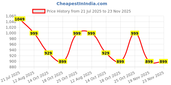 amazon.in 4v1 Waterproof Raincoat for Men | Lightweight & Durable Rain Jacket with Hood | Windproof & Breathable | Travel-Friendly, Bike & Motorcycle Use | Full-Length Protection | N6 4v1 Price History Graph from 21 Jul 2025 to 23 Nov 2025