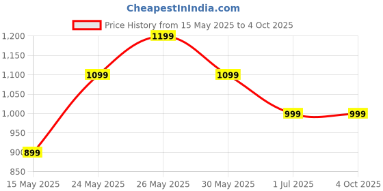 amazon.in 4v1 Waterproof Raincoat for Men | Lightweight & Durable Rain Jacket with Hood | Windproof & Breathable | Travel-Friendly, Bike & Motorcycle Use | Full-Length Protection | Y 4v1 Price History Graph from 15 May 2025 to 4 Oct 2025