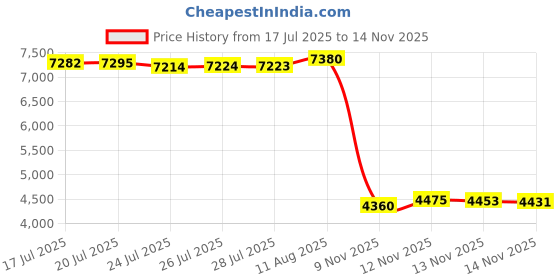 amazon.in 4W Solar Panel Charging Compatible with SimpliSafe Outdoor Security Camera only, with 13.1ft Waterproof Charging Cable, IP65 Weatherproof,Includes Secure Wall Mount(White) Price History Graph from 17 Jul 2025 to 14 Nov 2025