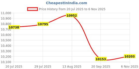 amazon.in 4W Solar Panel for Blink Camera, Camera Solar Panel with USB-C Port Compatible with Blink Outdoor 4 (4th Gen) Camera, Solar Panel for Blink Outdoor Camera with Rubber Plug, IP65 Waterproof, 2 Pack Price History Graph from 20 Jul 2025 to 6 Nov 2025