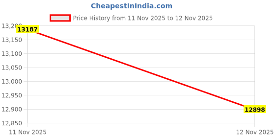 amazon.in 4WD Transfer Case Motor Actuator for 2009-2011 Ford F-150 Expedition Lobo Price History Graph from 11 Nov 2025 to 12 Nov 2025