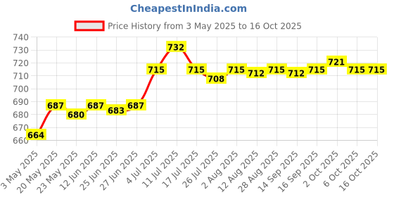 amazon.in 4X Ball Inflator Portable Manual Pump for Rugby Ball Volleyball Soccer Price History Graph from 3 May 2025 to 16 Oct 2025