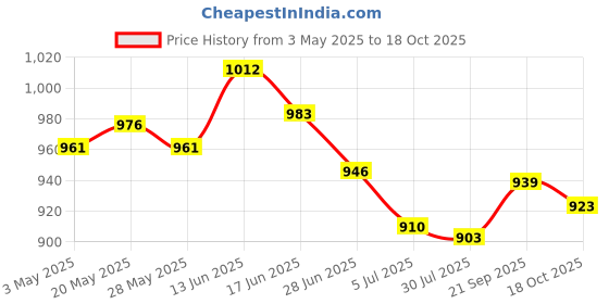 amazon.in 4X Chair Replacement Cords Sun Lounger Accessories Lawn Chairs Stretch Cords Black Price History Graph from 3 May 2025 to 18 Oct 2025
