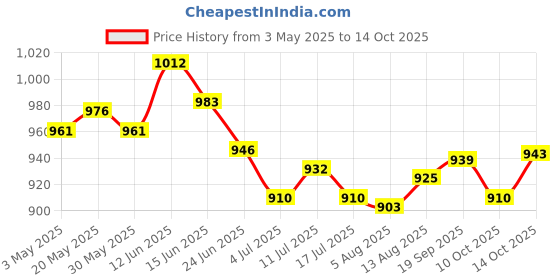 amazon.in 4X Chair Replacement Cords Sun Lounger Accessories Lawn Chairs Stretch Cords Gray Price History Graph from 3 May 2025 to 14 Oct 2025