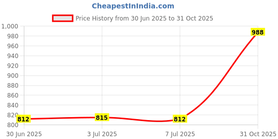 amazon.in 4X Corrector Comfortable for Flat and Inverted s for Women Mothers Yellow Price History Graph from 30 Jun 2025 to 31 Oct 2025