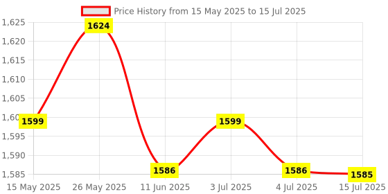 amazon.in 4X Generator Shock Reduction Rack for 168F 170F Diesel Generator Accessories | Other Home Improvement Tools | Tools Price History Graph from 15 May 2025 to 15 Jul 2025
