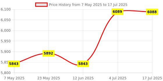 amazon.in 4X Glass Hepa Filter & Activated Carbon Filter for Dyson Hp04 Hp05 Pure Cool Price History Graph from 7 May 2025 to 17 Jul 2025