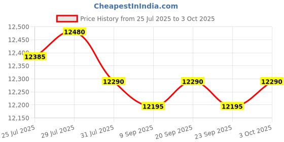 amazon.in 4X Heating Element for Sauna Heater Spas Hot Tub Heater Spas Elements 2000W Price History Graph from 25 Jul 2025 to 3 Oct 2025