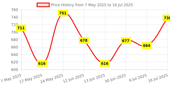 amazon.in 4X Keycaps Set Pbt Five Sides Dye-Subbed Spacebar Esc Entre Keys Pink|Computers/Tablets & Networking|Keyboards, Mice & Pointers|Keyboards & Keypads Price History Graph from 7 May 2025 to 16 Jul 2025