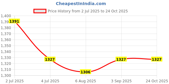 amazon.in 4X M167267 Spare Parts Yoke Bushing Set for John Deere Z235 Z255 Z335E Z355E Price History Graph from 2 Jul 2025 to 24 Oct 2025