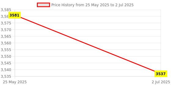 amazon.in 4X Max7219 Led Dot Matrix 8-Digit Digital Display Control Module For Price History Graph from 25 May 2025 to 2 Jul 2025