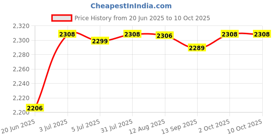 amazon.in 4X Outdoor Extension Cord Cover for Protecting Holiday String Lights Yellow Price History Graph from 20 Jun 2025 to 10 Oct 2025