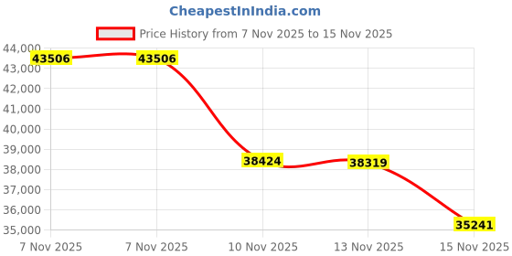 amazon.in 4x Oxygen O2 sensor 1 & 2 for 2007-2009 Toyota Tundra 2008-2009 Sequoia Upper Lower Upstream + Downstream Price History Graph from 7 Nov 2025 to 15 Nov 2025
