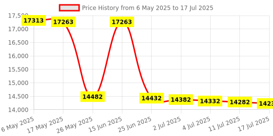 amazon.in 4x Oxygen O2 Sensor for 2003 2004 2005 2006 Kia Sorento 3.5L Upstream + Downstream Price History Graph from 6 May 2025 to 17 Jul 2025