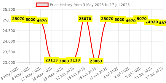 amazon.in 4x Oxygen O2 Sensor For 2004 2005 2006 Toyota Sienna 3.0L Upper Lower Upstream + Downstream Price History Graph from 3 May 2025 to 17 Jul 2025