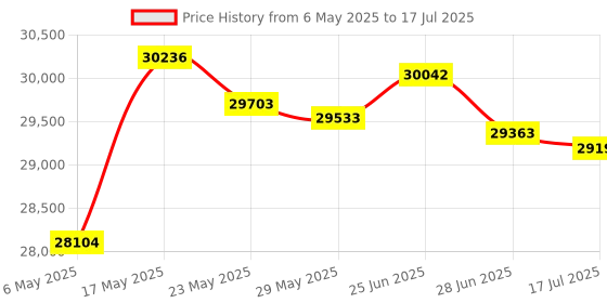 amazon.in 4x Oxygen sensor 1 & 2 for 2007 Nissan Xterra Pathfinder Frontier 4.0L Upstream + Downstream Price History Graph from 6 May 2025 to 17 Jul 2025