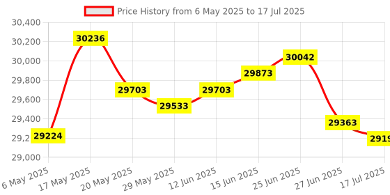 amazon.in 4x Oxygen sensor for Toyota Sienna 2007 2008 2009 2010 3.5L Upper Lower Upstream +Downstream Price History Graph from 6 May 2025 to 17 Jul 2025