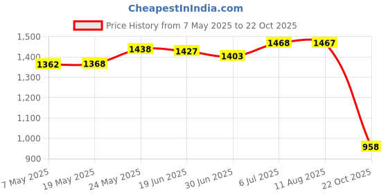 amazon.in 4X Paper Bee Nest Decoy Hanging Imitation Bee Nest for Yellow Jackets Garden Price History Graph from 7 May 2025 to 22 Oct 2025