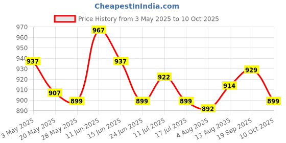 amazon.in 4X Patio Chair Replacement Cord Universal Outdoor Sun Lounger Elastic Cord Gray Price History Graph from 3 May 2025 to 10 Oct 2025
