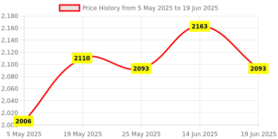 amazon.in 4X Rc PVC Tyres for Wpl B14 B24 C14 C24 C34 C44 Rc Buggy Crawler Parts D Price History Graph from 5 May 2025 to 19 Jun 2025