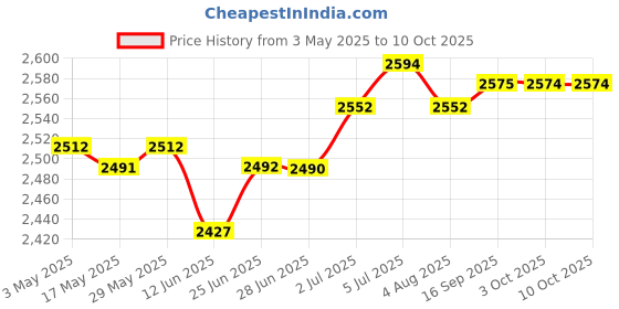 amazon.in 4X Recordable Talking Buttons Communication Pet Training Pet Interactive Toy | Educational | Music & Art Price History Graph from 3 May 2025 to 9 Oct 2025