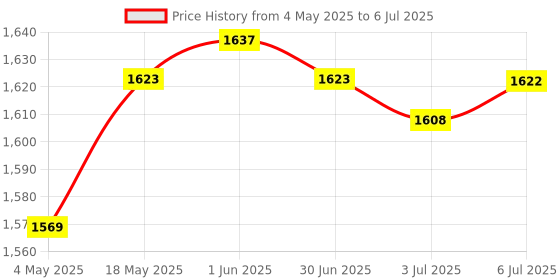 amazon.in 4x Router Corner Radius Jig Routing Rounded Corners Router Bit Templates Blue | Manufacturing & Metalworking | Woodworking | Equipment & Machinery | Routers - Professional Price History Graph from 4 May 2025 to 6 Jul 2025