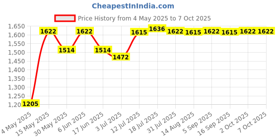 amazon.in 4X Router Corner Radius Jig Routing Rounded Corners Router Bit Templates Orange | Routers - Professional | Equipment & Machinery | Woodworking | Manufacturing & Metalworking Price History Graph from 4 May 2025 to 7 Oct 2025
