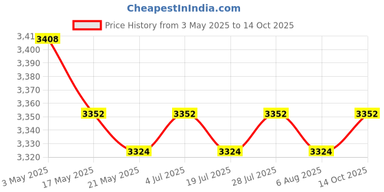 amazon.in 4X Treat Paper Box Candy Cupcake Container for Chocolate Congrats New Years Grad Price History Graph from 3 May 2025 to 14 Oct 2025
