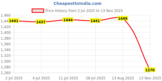 amazon.in 4X Vegetable Container Premium Fruits Saver Keeper for Kitchen Organization Price History Graph from 2 Jul 2025 to 13 Nov 2025