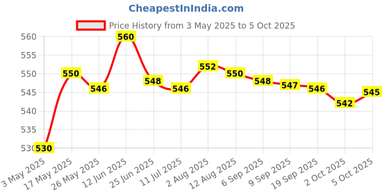 amazon.in 4x1 Diseqc Switch 4 Satellites in 1 Output Waterproof Consumer Electronics | TV Video & Home Audio | TV Video & Audio Accessories | Satellite Signal Multiswitches Price History Graph from 3 May 2025 to 5 Oct 2025
