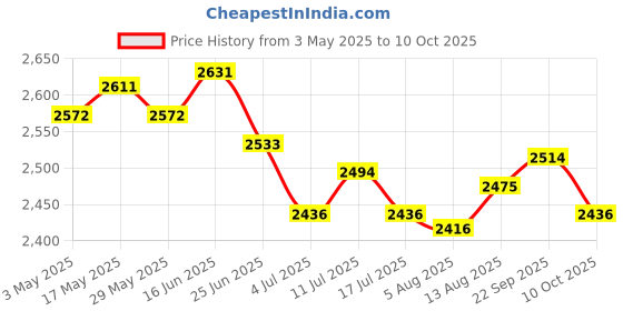 amazon.in 4x1 Pair Heavy Duty Hanging Straps Belt Fits for Swing Chair and Hammock 34cm Price History Graph from 3 May 2025 to 10 Oct 2025