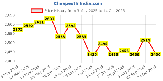 amazon.in 4x1 Pair Heavy Duty Hanging Straps Belt Fits for Swing Chair and Hammock 34cm Price History Graph from 3 May 2025 to 14 Oct 2025