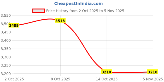 amazon.in myaddiction 4x10 Pairs Mens Ankle Socks Comfortable for Athletic Men Women Four Seasons Multicolour myaddiction Price History Graph from 2 Oct 2025 to 3 Nov 2025