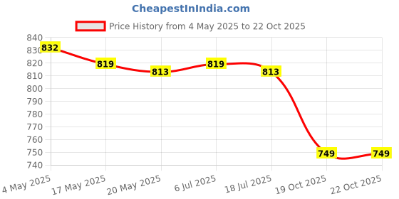 amazon.in 4x10 PCS Professional Golf Tees Driving Range Accessory Beginners Yellow Price History Graph from 4 May 2025 to 19 Oct 2025