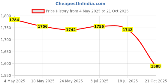 amazon.in 4x100Pcs Mini Cosmetic Spatula Mixing Sampling Facial Cream Mask Spoon White Price History Graph from 4 May 2025 to 21 Oct 2025