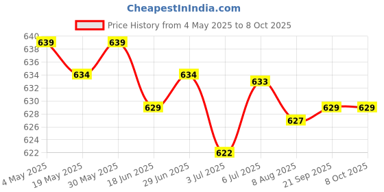 amazon.in 4x10g Handmade Wool Top Fibre Roving for Needle Felting Materials Dark Yellow | Needlecrafts & Yarn | Spinning & Felting | Roving Wool & Fibers Price History Graph from 4 May 2025 to 8 Oct 2025