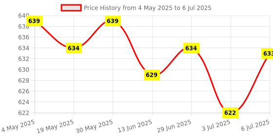 amazon.in 4x10g Soft Wool Roving Felting Wool for DIY Needle Felting Craft Pink | Needlecrafts & Yarn | Spinning & Felting | Roving Wool & Fibers Price History Graph from 4 May 2025 to 6 Jul 2025