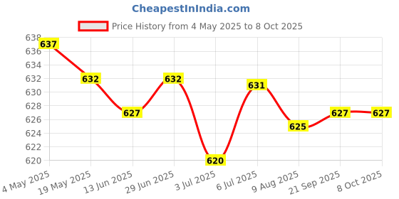 amazon.in 4x10g Wool Top Roving Felting Wool Felting Fiber Pink | Needlecrafts & Yarn | Spinning & Felting | Roving Wool & Fibers Price History Graph from 4 May 2025 to 7 Oct 2025