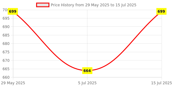 amazon.in daffodils traders 4"x10"Size-100Pcs Set Garden Plant Against Insect Fruit Protect Drawstring Mesh Net Bag, Fruit Protect Bag with Drawstring, Reusable Nylon Mesh Garden Netting Protection Bag for Plant/Fruit/Flower daffodils traders Price History Graph from 29 May 2025 to 15 Jul 2025