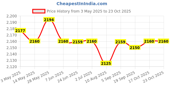 amazon.in 4x12pcs Hair Curler Clamps Hairdreser Perm Rods Hair Styling DIY 9 x 2.5 cm Health & Beauty/Hair Care & Styling/Rollers & Curlers Price History Graph from 3 May 2025 to 22 Oct 2025