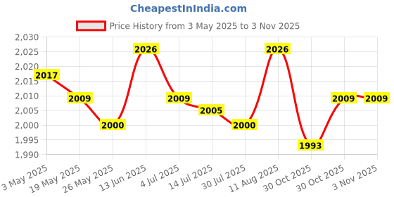 amazon.in 4x12V 2A AC Adapter Charger Power Supply Cord for CCTV Camera LED Strip Lights White|Business & Industrial | Electrical & Test Equipment | Electrical Supply Equipment Price History Graph from 3 May 2025 to 2 Nov 2025