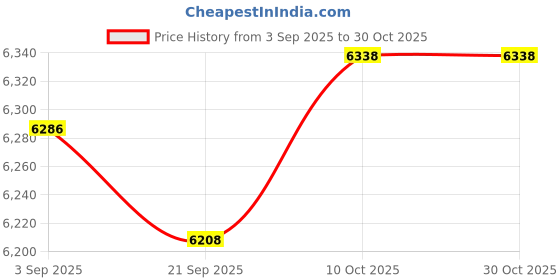 amazon.in lyla 4x18 Pieces Women Soft Cotton Handkerchiefs Wedding Party Hankie Kerchiefs lyla Price History Graph from 3 Sep 2025 to 29 Oct 2025