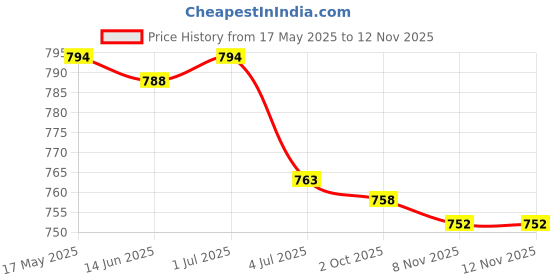amazon.in loom tree 4X18Pcs Anti-Slip Rubber Ends Retainer Connector Holder For Eyeglass Chain | Fashion Jewelry | Eyeglass Chains & Holders loom tree Price History Graph from 17 May 2025 to 12 Nov 2025