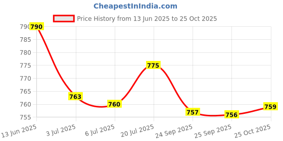 amazon.in bnf 4X18Pcs Anti-Slip Rubber Ends Retainer Connector Holder For Eyeglass Chain | Fashion Jewelry | Eyeglass Chains & Holders bnf Price History Graph from 13 Jun 2025 to 25 Oct 2025
