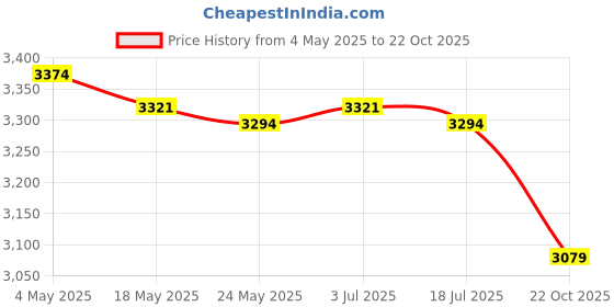 amazon.in 4x2 in 1 Dish Soap Dispenser with Sponge Holder 1L Liquid Pump Bottle for Home Orange Price History Graph from 4 May 2025 to 22 Oct 2025